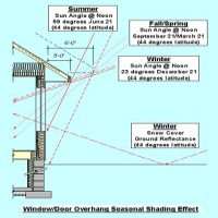 Summer & Winter Overhang Shading Geometry