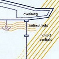 Cool Daylighting Diagram